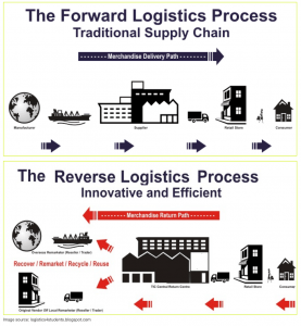 Reverse Logistics | Circular Economy Asia