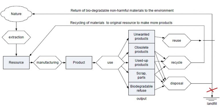 Closed Loop | Circular Economy Asia